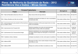Plano de Melhoria da Qualidade de Rede – 2012
 Resiliência Voz e Dados – Minas Gerais
                                            Principais Projetos/Ações                                                                                    Data de
                                                                                                                               Abrangência
                         Projeto                                                    Descrição                                                            Entrega

PA01 - Rede de Redundância Back bone Ótico LD               Novas rotas de fibra de longa distância                       Todo estado de Minas Gerais   Até Dez/2012


                                                            Ampliação da autonomia de baterias em sites concentradores
PA02 - Reforço Resiliência de Sites Hub de Rádio                                                                          Todo estado de Minas Gerais   Até Out/2012
                                                            de transmissão rádio


PA03 - Aprimoramento SLA para provedor de Fibra back bone   Gestão de provedores de fibra para atuação dentro do tempo                                   A partir de
                                                                                                                          Todo estado de Minas Gerais
ótico LD (regime SWAP)                                      médio de recuperação                                                                         Set/2012


                                                            Gestão de provedores de circuitos de transmissão para                                        A partir de
PA06 - Aprimoramento SLA Provedor EILD                                                                                    Todo estado de Minas Gerais
                                                            atuação dentro do tempo médio de recuperação                                                 Out/2012

                                                            Gestão de atendimento com concessionárias de distribuição
                                                                                                                                                         A partir de
PA07 - Aprimoramento SLA Concessionária Energia             de energia visando redução de interrupções no fornecimento    Todo estado de Minas Gerais
                                                                                                                                                         Set/2012
                                                            de energia


PA08 - Vandalismo (Cabos, Baterias)                         Instalação de proteções em sites contra ações de vandalismo   Todo estado de Minas Gerais   Até Dez/2012


                                                            Renovação de HW em sites visando redução do tempo médio
PA09 - Melhoria MTBF                                                                                                      Todo estado de Minas Gerais   Até Set/2012
                                                            entre falhas em sites


PA09 - Melhoria MTBF                                        Redução de ocorrência de falhas re-incidentes em sites        Todo estado de Minas Gerais   Até Dez/2012




                                                                                                                                                                   66
 