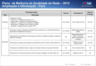 Plano de Melhoria da Qualidade de Rede – 2012
Ampliação e Otimização - Pará
                                         Principais Ações                                                                                           Data de
                                                                                                             Serviço         Abrangência
                                                                                                                                                    Entrega
  Tipo                                              Descrição

             Ampliações de Rede:
             - Acesso Voz - instalação de novas bts e trx
             - Acesso Dados - ampliação de channnel elements
Ampliação                                                                                                   Voz e Dados   Todo o estado do Pará     Q3 e Q4
             - CORE Voz - instalação de novas MSC-S ou M-MGW
             - CORE Dados - instalação de novo SGSN ou GGSN
             - Transporte - instalação de fibra e projeto FTTS


             Otimização da região metropolitana de Belém feito em parceria com o vendor Nok ia-Siemens                    Região Metropolitana de
                                                                                                            Voz e Dados                             Q3 e Q4
             (fornecedor do equipamento de acesso)                                                                                Belém

                                                                                                                          Região Metropolitana de
             Replanejamento de Frequências (retunning) para melhoria da qualidade da ligação e redução de                   Belém, Castanhal,
                                                                                                               Voz                                  Q3 e Q4
             quedas de chamadas                                                                                           Marabá, Parauapebas e
                                                                                                                                Santarém

Otimização                                                                                                                  Grandes centros do
             Otimização de vizinhança entre células da rede GSM, da rede 3G e entre as redes GSM e 3G       Voz e Dados                             Q3 e Q4
                                                                                                                              estado do Pará


             Otimização dos parâmetros físicos e lógicos das células ofensoras em queda de chamada             Voz        Todo o estado do Pará        Q3



             Otimização de 4 “Location Areas” para controle da carga de “pagings” nas redes GSM e 3G        Voz e Dados     Região da ANF 91           Q3




                                                                                                                Q3: 3ª trimestre          Q4: 4º trimestre    67
 