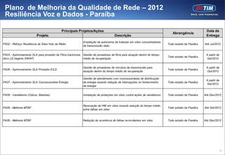Plano de Melhoria da Qualidade de Rede – 2012
 Resiliência Voz e Dados - Paraíba

                                            Principais Projetos/Ações                                                                               Data de
                                                                                                                             Abrangência
                         Projeto                                                    Descrição                                                       Entrega
                                                            Ampliação da autonomia de baterias em sites concentradores
PA02 - Reforço Resiliência de Sites Hub de Rádio                                                                          Todo estado da Paraíba   Até Jul/2012
                                                            de transmissão rádio


PA03 - Aprimoramento SLA para provedor de Fibra back bone   Gestão de provedores de fibra para atuação dentro do tempo                              A partir de
                                                                                                                          Todo estado da Paraíba
ótico LD (regime SWAP)                                      médio de recuperação                                                                    Set/2012


                                                            Gestão de provedores de circuitos de transmissão para                                   A partir de
PA06 - Aprimoramento SLA Provedor EILD                                                                                    Todo estado da Paraíba
                                                            atuação dentro do tempo médio de recuperação                                            Out/2012

                                                            Gestão de atendimento com concessionárias de distribuição
                                                                                                                                                    A partir de
PA07 - Aprimoramento SLA Concessionária Energia             de energia visando redução de interrupções no fornecimento    Todo estado da Paraíba
                                                                                                                                                    Set/2012
                                                            de energia


PA08 - Vandalismo (Cabos, Baterias)                         Instalação de proteções em sites contra ações de vandalismo   Todo estado da Paraíba   Até Dez/2012


                                                            Renovação de HW em sites visando redução do tempo médio
PA09 - Melhoria MTBF                                                                                                      Todo estado da Paraíba   Até Set/2012
                                                            entre falhas em sites


PA09 - Melhoria MTBF                                        Redução de ocorrência de falhas re-incidentes em sites        Todo estado da Paraíba   Até Dez/2012




                                                                                                                                                              70
 