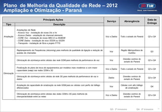 Plano de Melhoria da Qualidade de Rede – 2012
Ampliação e Otimização - Paraná
                                         Principais Ações                                                                                            Data de
                                                                                                             Serviço         Abrangência
                                                                                                                                                     Entrega
  Tipo                                              Descrição

             Ampliações de Rede:
             - Acesso Voz - instalação de novas bts e trx
             - Acesso Dados - ampliação de channnel elements
Ampliação                                                                                                   Voz e Dados   Todo o estado do Paraná    Q3 e Q4
             - CORE Voz - instalação de novas MSC-S ou M-MGW
             - CORE Dados - instalação de novo SGSN ou GGSN
             - Transporte - instalação de fibra e projeto FTTS


             Replanejamento de Frequências (retunning) para melhoria da qualidade da ligação e redução de                 Região Metropolitana de
                                                                                                               Voz                                      Q3
             quedas de chamadas                                                                                                  Curitiba

                                                                                                                            Grandes centros do
             Otimização de vizinhança entre células das rede GSM para melhoria da performance de voz           Voz                                   Q3 e Q4
                                                                                                                             estado do Paraná

             Finalização do plano de troca de equipamentos por modelos mais modernos e com maior
                                                                                                            Voz e Dados   Todo o estado do Paraná    Q3 e Q4
             capacidade (swap) nas redes GSM e 3G
Otimização
             Otimização de vizinhança entre células da rede 3G para melhoria da performance de voz e                        Grandes centros do
                                                                                                              Dados                                  Q3 e Q4
             dados                                                                                                           estado do Paraná

             Ampliação da capacidade de sinalização na rede GSM para as células com perfis de tráfego                     Células com alto tráfego
                                                                                                               Voz                                      Q4
             diferenciados                                                                                                     de sinalização

             Otimização de vizinhança entre células das redes GSM e 3G para melhoria da                                     Grandes centros do
                                                                                                            Voz e Dados                              Q3 e Q4
             interoperabilidade entre as redes                                                                               estado do Paraná




                                                                                                                Q3: 3ª trimestre           Q4: 4º trimestre    71
 