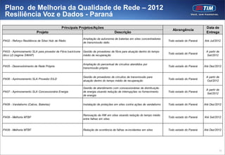 Plano de Melhoria da Qualidade de Rede – 2012
 Resiliência Voz e Dados - Paraná
                                            Principais Projetos/Ações                                                                              Data de
                                                                                                                             Abrangência
                         Projeto                                                    Descrição                                                      Entrega
                                                            Ampliação da autonomia de baterias em sites concentradores
PA02 - Reforço Resiliência de Sites Hub de Rádio                                                                          Todo estado do Paraná   Até Jul/2012
                                                            de transmissão rádio


PA03 - Aprimoramento SLA para provedor de Fibra back bone   Gestão de provedores de fibra para atuação dentro do tempo                             A partir de
                                                                                                                          Todo estado do Paraná
ótico LD (regime SWAP)                                      médio de recuperação                                                                   Set/2012


                                                            Ampliação do percentual de circuitos atendidos por
PA05 - Desenvolvimento de Rede Própria                                                                                    Todo estado do Paraná   Até Dez/2012
                                                            transmissão própria


                                                            Gestão de provedores de circuitos de transmissão para                                  A partir de
PA06 - Aprimoramento SLA Provedor EILD                                                                                    Todo estado do Paraná
                                                            atuação dentro do tempo médio de recuperação                                           Out/2012

                                                            Gestão de atendimento com concessionárias de distribuição
                                                                                                                                                   A partir de
PA07 - Aprimoramento SLA Concessionária Energia             de energia visando redução de interrupções no fornecimento    Todo estado do Paraná
                                                                                                                                                   Set/2012
                                                            de energia


PA08 - Vandalismo (Cabos, Baterias)                         Instalação de proteções em sites contra ações de vandalismo   Todo estado do Paraná   Até Dez/2012


                                                            Renovação de HW em sites visando redução do tempo médio
PA09 - Melhoria MTBF                                                                                                      Todo estado do Paraná   Até Set/2012
                                                            entre falhas em sites


PA09 - Melhoria MTBF                                        Redução de ocorrência de falhas re-incidentes em sites        Todo estado do Paraná   Até Dez/2012




                                                                                                                                                             72
 
