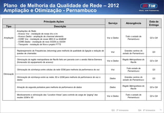 Plano de Melhoria da Qualidade de Rede – 2012
Ampliação e Otimização - Pernambuco

                                         Principais Ações                                                                                           Data de
                                                                                                             Serviço         Abrangência
                                                                                                                                                    Entrega
  Tipo                                              Descrição
             Ampliações de Rede:
             - Acesso Voz - instalação de novas bts e trx
             - Acesso Dados - ampliação de channnel elements                                                                 Todo o estado de
Ampliação                                                                                                   Voz e Dados                             Q3 e Q4
             - CORE Voz - instalação de novas MSC-S ou M-MGW                                                                   Pernambuco
             - CORE Dados - instalação de novo SGSN ou GGSN
             - Transporte - instalação de fibra e projeto FTTS


             Replanejamento de Frequências (retunning) para melhoria da qualidade da ligação e redução de                   Grandes centros do
                                                                                                               Voz                                     Q3
             quedas de chamadas                                                                                           estado de Pernambuco

             Otimização da região metropolitana de Recife feito em parceria com o vendor Nok ia-Siemens                   Região Metropolitana do
                                                                                                            Voz e Dados                             Q3 e Q4
             (fornecedor do equipamento de acesso)                                                                                Recife

                                                                                                                              Todo estado de
             Otimização de vizinhança entre células da rede GSM para melhoria da performance de voz            Voz                                     Q3
                                                                                                                               Pernambuco
Otimização
             Otimização de vizinhança entre as redes 3G e GSM para melhoria da performance de voz e                         Grandes centros do
                                                                                                              Dados                                    Q3
             dados                                                                                                        estado de Pernambuco

                                                                                                                          Região Metropolitana do
             Ativação da segunda portadora para melhoria da performance de dados                              Dados                                 Q3 e Q4
                                                                                                                                  Recife

             Monitoramento e otimização das “Location Areas” para controle da carga de “paging” das                          Todo o estado de
                                                                                                            Voz e Dados                             Q3 e Q4
             resdes GSM e 3G                                                                                                   Pernambuco




                                                                                                                Q3: 3ª trimestre          Q4: 4º trimestre    73
 