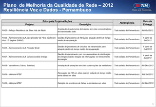 Plano de Melhoria da Qualidade de Rede – 2012
 Resiliência Voz e Dados - Pernambuco

                                            Principais Projetos/Ações                                                                                  Data de
                                                                                                                               Abrangência
                         Projeto                                                    Descrição                                                          Entrega
                                                            Ampliação da autonomia de baterias em sites concentradores
PA02 - Reforço Resiliência de Sites Hub de Rádio                                                                          Todo estado de Pernambuco   Até Out/2012
                                                            de transmissão rádio


PA03 - Aprimoramento SLA para provedor de Fibra back bone   Gestão de provedores de fibra para atuação dentro do tempo                                 A partir de
                                                                                                                          Todo estado de Pernambuco
ótico LD (regime SWAP)                                      médio de recuperação                                                                       Set/2012


                                                            Gestão de provedores de circuitos de transmissão para                                      A partir de
PA06 - Aprimoramento SLA Provedor EILD                                                                                    Todo estado de Pernambuco
                                                            atuação dentro do tempo médio de recuperação                                               Out/2012

                                                            Gestão de atendimento com concessionárias de distribuição
                                                                                                                                                       A partir de
PA07 - Aprimoramento SLA Concessionária Energia             de energia visando redução de interrupções no fornecimento    Todo estado de Pernambuco
                                                                                                                                                       Set/2012
                                                            de energia


PA08 - Vandalismo (Cabos, Baterias)                         Instalação de proteções em sites contra ações de vandalismo   Todo estado de Pernambuco   Até Dez/2012


                                                            Renovação de HW em sites visando redução do tempo médio
PA09 - Melhoria MTBF                                                                                                      Todo estado de Pernambuco   Até Set/2012
                                                            entre falhas em sites


PA09 - Melhoria MTBF                                        Redução de ocorrência de falhas re-incidentes em sites        Todo estado de Pernambuco   Até Dez/2012




                                                                                                                                                                 74
 