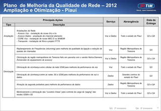 Plano de Melhoria da Qualidade de Rede – 2012
Ampliação e Otimização - Piauí
                                         Principais Ações                                                                                           Data de
                                                                                                             Serviço         Abrangência
                                                                                                                                                    Entrega
  Tipo                                              Descrição

             Ampliações de Rede:
             - Acesso Voz - instalação de novas bts e trx
Ampliação    - Acesso Dados - ampliação de channnel elements                                                Voz e Dados   Todo o estado do Piauí    Q3 e Q4
             - CORE Voz - instalação de novas MSC-S ou M-MGW
             - Transporte - instalação de fibra e projeto FTTS


             Replanejamento de Frequências (retunning) para melhoria da qualidade da ligação e redução de                 Região Metropolitana de
                                                                                                               Voz                                     Q3
             quedas de chamadas                                                                                                  Teresina

             Otimização da região metropolitana de Teresina feito em parceria com o vendor Nok ia-Siemens                 Região Metropolitana de
                                                                                                            Voz e Dados                             Q3 e Q4
             (fornecedor do equipamento de acesso)                                                                               Teresina


             Otimização de vizinhança entre células da rede GSM para melhoria da performance de voz            Voz        Todo o estado do Piauí       Q3

Otimização
             Otimização de vizinhança entre as redes 3G e GSM para melhoria da performance de voz e                         Grandes centros do
                                                                                                              Dados                                    Q3
             dados                                                                                                            estado do Piauí

                                                                                                                          Região Metropolitana de
             Ativação da segunda portadora para melhoria da performance de dados                              Dados                                 Q3 e Q4
                                                                                                                                 Teresina

             Monitoramento e otimização das “Location Areas” para controle da carga de “paging” das
                                                                                                            Voz e Dados   Todo o estado do Piauí    Q3 e Q4
             resdes GSM e 3G




                                                                                                                Q3: 3ª trimestre          Q4: 4º trimestre    75
 