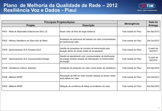Plano de Melhoria da Qualidade de Rede – 2012
 Resiliência Voz e Dados - Piauí

                                            Principais Projetos/Ações                                                                         Data de
                                                                                                                        Abrangência
                         Projeto                                                 Descrição                                                    Entrega

PA01 - Rede de Redundância Back bone Ótico LD           Novas rotas de fibra de longa distância                       Todo estado do Piauí   Até Dez/2012


                                                        Ampliação da autonomia de baterias em sites concentradores
PA02 - Reforço Resiliência de Sites Hub de Rádio                                                                      Todo estado do Piauí   Até Out/2012
                                                        de transmissão rádio


                                                        Gestão de provedores de circuitos de transmissão para                                 A partir de
PA06 - Aprimoramento SLA Provedor EILD                                                                                Todo estado do Piauí
                                                        atuação dentro do tempo médio de recuperação                                          Out/2012

                                                        Gestão de atendimento com concessionárias de distribuição
                                                                                                                                              A partir de
PA07 - Aprimoramento SLA Concessionária Energia         de energia visando redução de interrupções no fornecimento    Todo estado do Piauí
                                                                                                                                              Set/2012
                                                        de energia


PA08 - Vandalismo (Cabos, Baterias)                     Instalação de proteções em sites contra ações de vandalismo   Todo estado do Piauí   Até Dez/2012


                                                        Renovação de HW em sites visando redução do tempo médio
PA09 - Melhoria MTBF                                                                                                  Todo estado do Piauí   Até Set/2012
                                                        entre falhas em sites


PA09 - Melhoria MTBF                                    Redução de ocorrência de falhas re-incidentes em sites        Todo estado do Piauí   Até Dez/2012




                                                                                                                                                        76
 