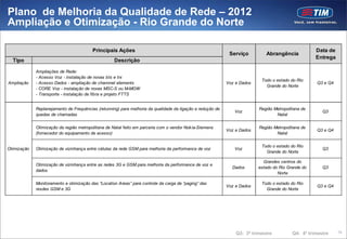 Plano de Melhoria da Qualidade de Rede – 2012
Ampliação e Otimização - Rio Grande do Norte

                                         Principais Ações                                                                                           Data de
                                                                                                             Serviço         Abrangência
                                                                                                                                                    Entrega
  Tipo                                              Descrição

             Ampliações de Rede:
             - Acesso Voz - instalação de novas bts e trx
                                                                                                                           Todo o estado do Rio
Ampliação    - Acesso Dados - ampliação de channnel elements                                                Voz e Dados                             Q3 e Q4
                                                                                                                             Grande do Norte
             - CORE Voz - instalação de novas MSC-S ou M-MGW
             - Transporte - instalação de fibra e projeto FTTS


             Replanejamento de Frequências (retunning) para melhoria da qualidade da ligação e redução de                 Região Metropolitana de
                                                                                                               Voz                                     Q3
             quedas de chamadas                                                                                                   Natal

             Otimização da região metropolitana de Natal feito em parceria com o vendor Nok ia-Siemens                    Região Metropolitana de
                                                                                                            Voz e Dados                             Q3 e Q4
             (fornecedor do equipamento de acesso)                                                                                Natal

                                                                                                                           Todo o estado do Rio
Otimização   Otimização de vizinhança entre células da rede GSM para melhoria da performance de voz            Voz                                     Q3
                                                                                                                             Grande do Norte

                                                                                                                            Grandes centros do
             Otimização de vizinhança entre as redes 3G e GSM para melhoria da performance de voz e
                                                                                                              Dados       estado do Rio Grande do      Q3
             dados
                                                                                                                                   Norte

             Monitoramento e otimização das “Location Areas” para controle da carga de “paging” das                        Todo o estado do Rio
                                                                                                            Voz e Dados                             Q3 e Q4
             resdes GSM e 3G                                                                                                 Grande do Norte




                                                                                                                Q3: 3ª trimestre          Q4: 4º trimestre    79
 