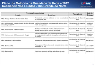 Plano de Melhoria da Qualidade de Rede – 2012
 Resiliência Voz e Dados - Rio Grande do Norte

                                            Principais Projetos/Ações                                                                                    Data de
                                                                                                                                Abrangência
                         Projeto                                                    Descrição                                                            Entrega
                                                            Ampliação da autonomia de baterias em sites concentradores    Todo estado do Rio Grande do
PA02 - Reforço Resiliência de Sites Hub de Rádio                                                                                                       Até Out/2012
                                                            de transmissão rádio                                                     Norte


PA03 - Aprimoramento SLA para provedor de Fibra back bone   Gestão de provedores de fibra para atuação dentro do tempo    Todo estado do Rio Grande do   A partir de
ótico LD (regime SWAP)                                      médio de recuperação                                                     Norte               Set/2012


                                                            Gestão de provedores de circuitos de transmissão para         Todo estado do Rio Grande do   A partir de
PA06 - Aprimoramento SLA Provedor EILD
                                                            atuação dentro do tempo médio de recuperação                             Norte               Out/2012

                                                            Gestão de atendimento com concessionárias de distribuição
                                                                                                                          Todo estado do Rio Grande do   A partir de
PA07 - Aprimoramento SLA Concessionária Energia             de energia visando redução de interrupções no fornecimento
                                                                                                                                     Norte               Set/2012
                                                            de energia

                                                                                                                          Todo estado do Rio Grande do
PA08 - Vandalismo (Cabos, Baterias)                         Instalação de proteções em sites contra ações de vandalismo                                Até Dez/2012
                                                                                                                                     Norte


                                                            Renovação de HW em sites visando redução do tempo médio       Todo estado do Rio Grande do
PA09 - Melhoria MTBF                                                                                                                                   Até Set/2012
                                                            entre falhas em sites                                                    Norte


                                                                                                                          Todo estado do Rio Grande do
PA09 - Melhoria MTBF                                        Redução de ocorrência de falhas re-incidentes em sites                                     Até Dez/2012
                                                                                                                                     Norte




                                                                                                                                                                   80
 