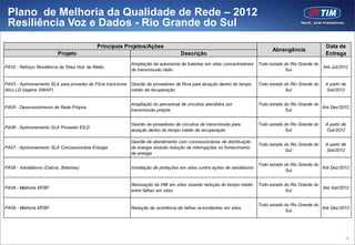 Plano de Melhoria da Qualidade de Rede – 2012
 Resiliência Voz e Dados - Rio Grande do Sul

                                            Principais Projetos/Ações                                                                                     Data de
                                                                                                                                Abrangência
                         Projeto                                                    Descrição                                                             Entrega
                                                            Ampliação da autonomia de baterias em sites concentradores    Todo estado do Rio Grande do
PA02 - Reforço Resiliência de Sites Hub de Rádio                                                                                                         Até Jul/2012
                                                            de transmissão rádio                                                      Sul


PA03 - Aprimoramento SLA para provedor de Fibra back bone   Gestão de provedores de fibra para atuação dentro do tempo    Todo estado do Rio Grande do    A partir de
ótico LD (regime SWAP)                                      médio de recuperação                                                      Sul                 Set/2012


                                                            Ampliação do percentual de circuitos atendidos por            Todo estado do Rio Grande do
PA05 - Desenvolvimento de Rede Própria                                                                                                                 Até Dez/2012
                                                            transmissão própria                                                       Sul


                                                            Gestão de provedores de circuitos de transmissão para         Todo estado do Rio Grande do    A partir de
PA06 - Aprimoramento SLA Provedor EILD
                                                            atuação dentro do tempo médio de recuperação                              Sul                 Out/2012

                                                            Gestão de atendimento com concessionárias de distribuição
                                                                                                                          Todo estado do Rio Grande do    A partir de
PA07 - Aprimoramento SLA Concessionária Energia             de energia visando redução de interrupções no fornecimento
                                                                                                                                      Sul                 Set/2012
                                                            de energia

                                                                                                                          Todo estado do Rio Grande do
PA08 - Vandalismo (Cabos, Baterias)                         Instalação de proteções em sites contra ações de vandalismo                                Até Dez/2012
                                                                                                                                      Sul


                                                            Renovação de HW em sites visando redução do tempo médio       Todo estado do Rio Grande do
PA09 - Melhoria MTBF                                                                                                                                   Até Set/2012
                                                            entre falhas em sites                                                     Sul


                                                                                                                          Todo estado do Rio Grande do
PA09 - Melhoria MTBF                                        Redução de ocorrência de falhas re-incidentes em sites                                     Até Dez/2012
                                                                                                                                      Sul




                                                                                                                                                                    82
 