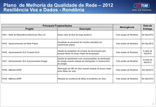 Plano de Melhoria da Qualidade de Rede – 2012
 Resiliência Voz e Dados - Rondônia


                                          Principais Projetos/Ações                                                                           Data de
                                                                                                                       Abrangência
                        Projeto                                                Descrição                                                      Entrega

PA01 - Rede de Redundância Back bone Ótico LD         Novas rotas de fibra de longa distância                      Todo estado de Rondônia   Até Dez/2012


                                                      Ampliação do percentual de circuitos atendidos por
PA05 - Desenvolvimento de Rede Própria                                                                             Todo estado de Rondônia   Até Dez/2012
                                                      transmissão própria


                                                      Gestão de provedores de circuitos de transmissão para                                   A partir de
PA06 - Aprimoramento SLA Provedor EILD                                                                             Todo estado de Rondônia
                                                      atuação dentro do tempo médio de recuperação                                            Out/2012

                                                      Gestão de atendimento com concessionárias de distribuição
                                                                                                                                              A partir de
PA07 - Aprimoramento SLA Concessionária Energia       de energia visando redução de interrupções no fornecimento   Todo estado de Rondônia
                                                                                                                                              Set/2012
                                                      de energia

                                                      Renovação de HW em sites visando redução do tempo médio
PA09 - Melhoria MTBF                                                                                               Todo estado de Rondônia   Até Set/2012
                                                      entre falhas em sites


PA09 - Melhoria MTBF                                  Redução de ocorrência de falhas re-incidentes em sites       Todo estado de Rondônia   Até Dez/2012




                                                                                                                                                        84
 