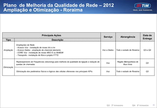 Plano de Melhoria da Qualidade de Rede – 2012
Ampliação e Otimização - Roraima




                                         Principais Ações                                                                                            Data de
                                                                                                             Serviço          Abrangência
                                                                                                                                                     Entrega
  Tipo                                              Descrição

             Ampliações de Rede:
             - Acesso Voz - instalação de novas bts e trx
Ampliação    - Acesso Dados - ampliação de channnel elements                                                Voz e Dados   Todo o estado de Roraima   Q3 e Q4
             - CORE Voz - instalação de novas MSC-S ou M-MGW
             - Transporte - instalação de fibra e projeto FTTS


             Replanejamento de Frequências (retunning) para melhoria da qualidade da ligação e redução de                  Região Metropolitana de
                                                                                                               Voz                                      Q3
             quedas de chamadas                                                                                                  Boa Vista
Otimização

             Otimização dos parâmetros físicos e lógicos das células ofensoras nos principais KPIs             Voz        Todo o estado de Roraima      Q3




                                                                                                                Q3: 3ª trimestre           Q4: 4º trimestre    85
 