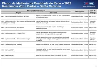 Plano de Melhoria da Qualidade de Rede – 2012
 Resiliência Voz e Dados – Santa Catarina
                                            Principais Projetos/Ações                                                                                    Data de
                                                                                                                               Abrangência
                         Projeto                                                    Descrição                                                            Entrega
                                                            Ampliação da autonomia de baterias em sites concentradores
PA02 - Reforço Resiliência de Sites Hub de Rádio                                                                         Todo estado de Santa Catarina Até Jul/2012
                                                            de transmissão rádio


PA03 - Aprimoramento SLA para provedor de Fibra back bone   Gestão de provedores de fibra para atuação dentro do tempo                                   A partir de
                                                                                                                         Todo estado de Santa Catarina
ótico LD (regime SWAP)                                      médio de recuperação                                                                         Set/2012


                                                            Ampliação do percentual de circuitos atendidos por
PA05 - Desenvolvimento de Rede Própria                                                                                   Todo estado de Santa Catarina Até Dez/2012
                                                            transmissão própria


                                                            Gestão de provedores de circuitos de transmissão para                                        A partir de
PA06 - Aprimoramento SLA Provedor EILD                                                                                   Todo estado de Santa Catarina
                                                            atuação dentro do tempo médio de recuperação                                                 Out/2012

                                                            Gestão de atendimento com concessionárias de distribuição
                                                                                                                                                         A partir de
PA07 - Aprimoramento SLA Concessionária Energia             de energia visando redução de interrupções no fornecimento   Todo estado de Santa Catarina
                                                                                                                                                         Set/2012
                                                            de energia


PA08 - Vandalismo (Cabos, Baterias)                         Instalação de proteções em sites contra ações de vandalismo Todo estado de Santa Catarina Até Dez/2012


                                                            Renovação de HW em sites visando redução do tempo médio
PA09 - Melhoria MTBF                                                                                                     Todo estado de Santa Catarina Até Set/2012
                                                            entre falhas em sites


PA09 - Melhoria MTBF                                        Redução de ocorrência de falhas re-incidentes em sites       Todo estado de Santa Catarina Até Dez/2012




                                                                                                                                                                   88
 