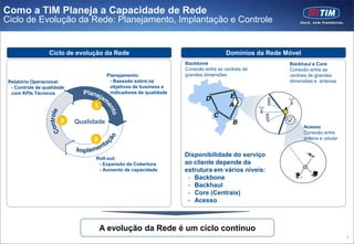 Como a TIM Planeja a Capacidade de Rede
Ciclo de Evolução da Rede: Planejamento, Implantação e Controle


                  Ciclo de evolução da Rede                                           Domínios da Rede Móvel
                                                                    Backbone                              Backhaul e Core
                                                                    Conexão entre as centrais de          Conexão entre as
                                        Planejamento:               grandes dimensões                     centrais de grandes
 Relatório Operacional:                  - Baseado sobre os                                               dimensões e antenas
  - Controle de qualidade                objetivos de business e
  com KPIs Técnicos                      indicadores de qualidade
                                                                             D         E
                                 1                                                     A
                                                                                                      A
                                                                                 C
                       3    Qualidade                                                    B
                                                                                                               Acesso
                                                                                                               Conexão entre
                                 2                                                                             antena e celular


                                                                    Disponibilidade do serviço
                                  Roll-out:
                                   - Expansão da Cobertura          ao cliente depende da
                                   - Aumento de capacidade          estrutura em vários níveis:
                                                                     - Backbone
                                                                     - Backhaul
                                                                     - Core (Centrais)
                                                                     - Acesso



                                     A evolução da Rede é um ciclo contínuo
                                                                                                                                  8
 