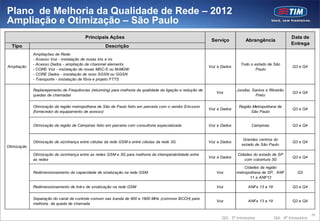 Plano de Melhoria da Qualidade de Rede – 2012
Ampliação e Otimização – São Paulo
                                         Principais Ações                                                                                              Data de
                                                                                                             Serviço          Abrangência
                                                                                                                                                       Entrega
  Tipo                                              Descrição
             Ampliações de Rede:
             - Acesso Voz - instalação de novas bts e trx
             - Acesso Dados - ampliação de channnel elements                                                                Todo o estado de São
Ampliação                                                                                                   Voz e Dados                                Q3 e Q4
             - CORE Voz - instalação de novas MSC-S ou M-MGW                                                                        Paulo
             - CORE Dados - instalação de novo SGSN ou GGSN
             - Transporte - instalação de fibra e projeto FTTS

             Replanejamento de Frequências (retunning) para melhoria da qualidade da ligação e redução de                 Jundiaí, Santos e Ribeirão
                                                                                                               Voz                                     Q3 e Q4
             quedas de chamadas                                                                                                     Preto

             Otimização da região metropolitana de São de Paulo feito em parceria com o vendor Ericsson                    Região Metropolitana de
                                                                                                            Voz e Dados                                Q3 e Q4
             (fornecedor do equipamento de acesso)                                                                               São Paulo


             Otimização da região de Campinas feito em parceria com consultoria especializada               Voz e Dados           Campinas             Q3 e Q4


                                                                                                                             Grandes centros do
             Otimização de vizinhança entre células da rede GSM e entre células da rede 3G.                 Voz e Dados                                Q3 e Q4
                                                                                                                            estado de São Paulo
Otimização

             Otimização de vizinhança entre as redes GSM e 3G para melhoria da interoperabilidade entre                   Cidades do estado de SP
                                                                                                            Voz e Dados                                Q3 e Q4
             as redes                                                                                                        com cobertura 3G

                                                                                                                              Cidades da região
             Redimensionamento da capacidade de sinalização na rede GSM                                        Voz        metropolitana de SP, ANF        Q3
                                                                                                                                 11 e ANF12

             Redimensionamento de link s de sinalização na rede GSM                                            Voz              ANFs 13 a 19           Q3 e Q4


             Separação do canal de controle comum nas banda de 900 e 1800 MHz (common BCCH) para
                                                                                                               Voz              ANFs 13 a 19           Q3 e Q4
             melhoria da queda de chamada

                                                                                                                                                                  89
                                                                                                                  Q3: 3ª trimestre             Q4: 4º trimestre
 