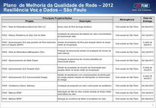 Plano de Melhoria da Qualidade de Rede – 2012
 Resiliência Voz e Dados – São Paulo
                                            Principais Projetos/Ações                                                                                 Data de
                                                                                                                              Abrangência
                         Projeto                                                     Descrição                                                        Entrega

PA01 - Rede de Redundância Back bone Ótico LD               Novas rotas de fibra de longa distância                       Todo estado de São Paulo   Até Dez/2012


                                                            Ampliação da autonomia de baterias em sites concentradores
PA02 - Reforço Resiliência de Sites Hub de Rádio                                                                          Todo estado de São Paulo   Até Out/2012
                                                            de transmissão rádio


PA03 - Aprimoramento SLA para provedor de Fibra back bone   Gestão de provedores de fibra para atuação dentro do tempo                                A partir de
                                                                                                                          Todo estado de São Paulo
ótico LD (regime SWAP)                                      médio de recuperação                                                                      Set/2012


                                                            Proteção da transmissão através da ampliação de número de
PA04 - Rede de Redundância Metropoliano Ótico                                                                             Todo estado de São Paulo   Até Out/2012
                                                            anéis ópticos


                                                            Ampliação do percentual de circuitos atendidos por
PA05 - Desenvolvimento de Rede Própria                                                                                    Todo estado de São Paulo   Até Dez/2012
                                                            transmissão própria


                                                            Gestão de provedores de circuitos de transmissão para                                     A partir de
PA06 - Aprimoramento SLA Provedor EILD                                                                                    Todo estado de São Paulo
                                                            atuação dentro do tempo médio de recuperação                                              Out/2012

                                                            Gestão de atendimento com concessionárias de distribuição
                                                                                                                                                      A partir de
PA07 - Aprimoramento SLA Concessionária Energia             de energia visando redução de interrupções no fornecimento    Todo estado de São Paulo
                                                                                                                                                      Set/2012
                                                            de energia


PA08 - Vandalismo (Cabos, Baterias)                         Instalação de proteções em sites contra ações de vandalismo   Todo estado de São Paulo   Até Dez/2012


                                                            Renovação de HW em sites visando redução do tempo médio
PA09 - Melhoria MTBF                                                                                                      Todo estado de São Paulo   Até Set/2012
                                                            entre falhas em sites

PA09 - Melhoria MTBF                                        Redução de ocorrência de falhas re-incidentes em sites        Todo estado de São Paulo   Até Dez/2012


                                                                                                                                                                90
 