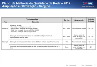 Plano de Melhoria da Qualidade de Rede – 2012
Ampliação e Otimização - Sergipe



                                         Principais Ações                                                                                        Data de
                                                                                                         Serviço          Abrangência
                                                                                                                                                 Entrega
  Tipo                                              Descrição

             Ampliações de Rede:
             - Acesso Voz - instalação de novas bts e trx
Ampliação    - Acesso Dados - ampliação de channnel elements                                            Voz e Dados   Todo o estado de Sergipe   Q3 e Q4
             - CORE Voz - instalação de novas MSC-S ou M-MGW
             - Transporte - instalação de fibra e projeto FTTS

                                                                                                                        Grandes centros do
             Otimização de vizinhança entre células das redes GSM e 3G para melhoria da
                                                                                                        Voz e Dados    estado de Sergipe com     Q3 e Q4
             interoperabilidade entre as redes
                                                                                                                            cobertura 3G


Otimização   Otimização de vizinhança entre células da rede GSM para melhoria da performance de voz        Voz        Todo o estado de Sergipe   Q3 e Q4


                                                                                                                        Grandes centros do
             Otimização de vizinhança entre células das rede 3G para melhoria da performance de voz e
                                                                                                          Dados        estado de Sergipe com       Q4
             dados
                                                                                                                            cobertura 3G




                                                                                                            Q3: 3ª trimestre          Q4: 4º trimestre     91
 