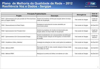 Plano de Melhoria da Qualidade de Rede – 2012
 Resiliência Voz e Dados - Sergipe

                                           Principais Projetos/Ações                                                                                Data de
                                                                                                                             Abrangência
                         Projeto                                                    Descrição                                                       Entrega
PA03 - Aprimoramento SLA para provedor de Fibra back bone   Gestão de provedores de fibra para atuação dentro do tempo                              A partir de
                                                                                                                          Todo estado de Sergipe
ótico LD (regime SWAP)                                      médio de recuperação                                                                    Set/2012


                                                            Ampliação do percentual de circuitos atendidos por
PA05 - Desenvolvimento de Rede Própria                                                                                    Todo estado de Sergipe   Até Dez/2012
                                                            transmissão própria


                                                            Gestão de provedores de circuitos de transmissão para                                   A partir de
PA06 - Aprimoramento SLA Provedor EILD                                                                                    Todo estado de Sergipe
                                                            atuação dentro do tempo médio de recuperação                                            Out/2012

                                                            Gestão de atendimento com concessionárias de distribuição
                                                                                                                                                    A partir de
PA07 - Aprimoramento SLA Concessionária Energia             de energia visando redução de interrupções no fornecimento    Todo estado de Sergipe
                                                                                                                                                    Set/2012
                                                            de energia


PA08 - Vandalismo (Cabos, Baterias)                         Instalação de proteções em sites contra ações de vandalismo   Todo estado de Sergipe   Até Dez/2012


                                                            Renovação de HW em sites visando redução do tempo médio
PA09 - Melhoria MTBF                                                                                                      Todo estado de Sergipe   Até Set/2012
                                                            entre falhas em sites


PA09 - Melhoria MTBF                                        Redução de ocorrência de falhas re-incidentes em sites        Todo estado de Sergipe   Até Dez/2012




                                                                                                                                                              92
 