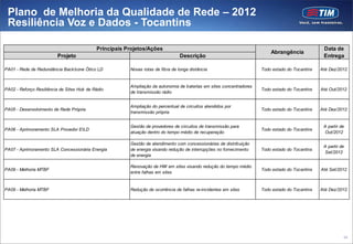 Plano de Melhoria da Qualidade de Rede – 2012
 Resiliência Voz e Dados - Tocantins

                                            Principais Projetos/Ações                                                                            Data de
                                                                                                                         Abrangência
                         Projeto                                                 Descrição                                                       Entrega

PA01 - Rede de Redundância Back bone Ótico LD           Novas rotas de fibra de longa distância                      Todo estado do Tocantins   Até Dez/2012


                                                        Ampliação da autonomia de baterias em sites concentradores
PA02 - Reforço Resiliência de Sites Hub de Rádio                                                                     Todo estado do Tocantins   Até Out/2012
                                                        de transmissão rádio


                                                        Ampliação do percentual de circuitos atendidos por
PA05 - Desenvolvimento de Rede Própria                                                                               Todo estado do Tocantins   Até Dez/2012
                                                        transmissão própria


                                                        Gestão de provedores de circuitos de transmissão para                                    A partir de
PA06 - Aprimoramento SLA Provedor EILD                                                                               Todo estado do Tocantins
                                                        atuação dentro do tempo médio de recuperação                                             Out/2012

                                                        Gestão de atendimento com concessionárias de distribuição
                                                                                                                                                 A partir de
PA07 - Aprimoramento SLA Concessionária Energia         de energia visando redução de interrupções no fornecimento   Todo estado do Tocantins
                                                                                                                                                 Set/2012
                                                        de energia

                                                        Renovação de HW em sites visando redução do tempo médio
PA09 - Melhoria MTBF                                                                                                 Todo estado do Tocantins   Até Set/2012
                                                        entre falhas em sites


PA09 - Melhoria MTBF                                    Redução de ocorrência de falhas re-incidentes em sites       Todo estado do Tocantins   Até Dez/2012




                                                                                                                                                           94
 