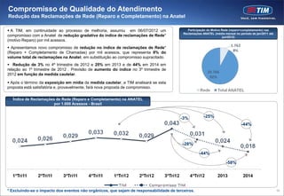 Compromisso de Qualidade do Atendimento
Redução das Reclamações de Rede (Reparo e Completamento) na Anatel

 A TIM, em continuidade ao processo de melhoria, assumiu em 06/07/2012 um                  Participação do Motivo Rede (reparo+completamento) nas
                                                                                         Reclamações ANATEL (média mensal no período de jan/2011 até
compromisso com a Anatel de redução gradativa do índice de reclamações de Rede*                                     jun/2012)
(motivo Reparo) por mil acessos.
 Apresentamos novo compromisso de redução no índice de reclamações de Rede*
(Reparo + Completamento de Chamadas) por mil acessos, que representa 8% do
volume total de reclamações na Anatel, em substituição ao compromisso supracitado.
 Redução de 3% no 4º trimestre de 2012 e 25% em 2013 e de 44% em 2014 em
relação ao 1º trimestre de 2012 . Previsão de aumento do índice no 3º trimestre de
2012 em função da medida cautelar.

 Após o término da exposição em mídia da medida cautelar, a TIM analisará se esta
proposta está satisfatória e, provavelmente, fará nova proposta de compromisso.

  Índice de Reclamações de Rede (Reparo e Completamento) na ANATEL
                       por 1.000 Acessos - Brasil


                                                                                       -3%            -25%
                                                                                                                              -44%



                                                                                         -28%

                                                                                                   -44%

                                                                                                                     -58%




* Excluindo-se o impacto dos eventos não orgânicos, que sejam de responsabilidade de terceiros.                                                        96
 