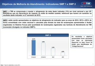 Objetivos de Melhoria do Atendimento: Indicadores SMP 1 e SMP 2


    SMP1: a TIM se compromete a manter o atingimento da meta deste indicador (1%) em nível nacional e por UF.
    Ressalta-se que em decorrência do impacto na mídia da medida cautelar, estima-se que haverá um aumento no
    resultado deste indicador no 2º semestre de 2012.


    SMP2: estão sendo apresentados os objetivos de atingimento do indicador para os anos de 2012, 2013 e 2014, de
    forma consolidada com visão nacional e calculado pela divisão do total de reclamações apresentadas à Anatel
    (registradas no Sistema Focus) pela quantidade de reclamações registradas nas Centrais de Atendimento da TIM
    (numerador divulgado no indicador SMP1).




                                                                SMP 2
                                                                                        Os resultados e objetivos
                                            10,97%                                      apresentados foram calculados
                                                                                        com base na informação
                                                        9,00%
                                                                                        disponível na base Focus da
                                                                                        Anatel para identificação do
                                                                                        “Código Nacional”.
                                                                        5,00%


                                                                                2,00%



                                           1º Sem/12   2º Sem/12        2013    2014




                                                                                                                        97
Nota: 1º Sem/12: média Maio e Junho 2012
 