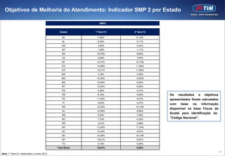 Objetivos de Melhoria do Atendimento: Indicador SMP 2 por Estado

                                                             SMP2


                                             Estado       1º Sem/12   2º Sem/12

                                               AC          7,48%       6,14%
                                               AL          6,22%       5,11%
                                               AM          3,09%       2,53%
                                               AP          1,36%       1,11%
                                               BA          10,79%      8,85%
                                               CE          9,26%       7,60%
                                               DF          12,37%      10,15%
                                               ES          13,48%      11,06%
                                               GO          14,21%      11,66%
                                               MA          3,16%       2,59%
                                               MG          15,38%      12,62%
                                               MS          10,40%      8,54%
                                               MT          10,55%      8,66%
                                               PA          4,28%       3,51%
                                               PB          6,10%       5,00%      Os resultados e objetivos
                                               PE          11,05%      9,07%      apresentados foram calculados
                                               PI          5,44%       4,47%
                                                                                  com base na informação
                                               PR          12,42%      10,19%
                                                                                  disponível na base Focus da
                                               RJ          10,58%      8,68%
                                                                                  Anatel para identificação do
                                               RN          9,25%       7,59%
                                               RO          7,70%       6,32%
                                                                                  “Código Nacional”.
                                               RR          3,51%       2,88%
                                               RS          13,45%      11,04%
                                               SC          12,03%      9,87%
                                               SE          12,36%      10,14%
                                               SP          10,81%      8,87%
                                               TO          8,10%       6,65%
                                           Total Brasil    10,97%      9,00%
                                                                                                                  98
Nota: 1º Sem/12: média Maio e Junho 2012
 