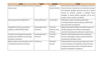 AÇÃO                                QUEM                   QUANDO                                  COMO
Propor com freqüência atividades extraclasse Professores                Fevereiro a        Desenvolvendo o Projeto Dever de Casa Começa e termina na
(dever de casa)                                                         dezembro de 2012   Escola e firmando o compromisso com professores de propor
                                                                                           com freqüência atividades extraclasse para que os alunos
                                                                                           realizem em domicílio, cobrando a realização destas
                                                                                           atividades. Os deveres poderão contemplar uma ou mais
                                                                                           questões, inclusive similares as do SPAECE.
Elaborar painel plano do SPAECE 2012.            Centro de Multimeios   Junho de 2012      Elaborando com apoio do Centro de painel de fácil
                                                                                           visualização contendo o plano de ação para o SPAECE 2012,
                                                                                           após as discussões com segmentos.
Disponibilizar um dia D por período para         Coordenação Escola e   Ao final do I      Realizando Simuladão do SPAECE com todos dos alunos com
trabalhar um SIMULADÂO DO SPAECE.                Professores            Semestre e ao do   questões elaboradas pelos professores de português e
                                                                        III Período        matemática e aplicadas pelos professores do respectivo dia.
Promover Gincana Educativa com questões          Coordenação Escola e   Ao final do I      Desenhar modelo de gincana que ao mesmo tempo que
dos descritores do SPAECE na área de língua      Professores            Semestre           estimule a aprendizagem e favoreça o desenvolvimento de
portuguesa e matemática.                                                                   competências e habilidades, também
Realizar cadastro e arquivo de todos os alunos   Professor Lei          Ao final do I      Cadastrando todos os alunos para que seja possível o envio,
no Laboratório Educativo de Informática                                 semestre           via correio eletrônico e sms (torpedos), de textos de leitura,
                                                                                           mensagens de estímulos, desafios, informações relativas a
                                                                                           descritores, habilidades e competências.
 