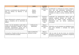 AÇÃO                                  QUEM           QUANDO                              COMO
                                                                         Março a
                                                                       Dezembro de   Sensibilizando os professores de química, biologia e
Promover o envolvimento dos professores da              Moraes            2012       física, para que contemplem diariamente os
Área de Ciências da Natureza e suas                     Gildenes                     descritores do SPAECE nas atividades Realizadas
tecnologias.                                            Silvinha                     atividades em todas as turmas, incluindo dever de
                                                                                     casa

                                                Todos os professores    Durante a     Verificando nos planejamentos diários quais os
                                                                         Semana      objetivos podemos alcançar em relação aos
Alinhar efetivamente a proposta curricular em                          Pedagógica:   descritores do SPAECE (Língua Portuguesa e
todas as disciplinas com os descritores do                              Janeiro de   Matemática) com aos demais componentes
SPAECE                                                                     2012      curriculares

Limitar o uso da calculadora e após todos os         Professores de      Março a
problemas matemáticos trabalhar as quatro             Matemática       Dezembro de   Reduzindo o uso da calculadora nas atividades de sala,
operações, especialmente aquelas que os                                   2012       bem como relembrar a resolução das quatro
alunos apresentam maiores dificuldades.                                              operações

                                              Todos os professores       Março a
Acompanhar a freqüência diária dos alunos nos diretores e turmas       dezembro de   Indo nas salas de aula dos alunos nos momentos
momentos destinados ao projeto.                                           2012       destinados ao projeto para acompanhar a frequência
                                                                                     dos alunos nestes momentos
 