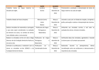 AÇÃO                               QUEM                  QUANDO                            COMO
Trabalhar textos        da língua   materna   na          Gardênia               Março a      Promovendo a produção e interpretação de textos da
disciplina de inglês.                                      Acrísio              dezembro de   língua materna nas aulas de inglês
                                                                                   2012



Trabalhar ditados de frases (citações)                Maria do Carmo              Março a     Iniciando a aula com um ditado de citações, corrigindo a
                                                           Júnior               Dezembro de   grafia, pontuação e realizar a interpretação das mesmas.
                                                           Railson                 2012
Realizar simulados de matemática e português        Professores de Língua         Março a     Atribuindo aos simulados escritos o real valor na
e que estes sejam considerados na avaliação             Portuguesa e            Dezembro de   avaliação dos alunos, inclusive simulados.
do bimestre do aluno, no sentido de termos              Matemática                 2012
mais reflexões sobre o instrumental.
Realizar os simulados on-line em sites e blogs Professores de Língua              Março a     Verificando datas dos simulados, agendando e levando
diversos site da Fundação Demócrito Rocha ou Portuguesa                     e   dezembro de   os alunos para o LEI sempre que possível.
de outros sites                                    Matemática                      2012
Estimular os professores a realizarem com os Professores             Lei    e     Março a     Realizando    durante     os    planejamentos    diários
alunos os simulados on-line (SPAECE e da Coordenação Escolar                    Dezembro de   sensibilização junto aos professores e demonstrando a
Fundação Demócrito Rocha)                                                          2012       importância dos simulados
 