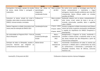 AÇÃO                             QUEM                QUANDO                                         COMO
Acompanhar a formação e grupos de estudos Alunos das células da     Maio a outubro           No contra turno usando as tecnologias para fazer os
de alunos, dando ênfase a português e aprendizagem                     de 2012               alunos compreenderem a matemática e língua
matemática                                cooperativa         e                              portuguesa. Usando situações problemas para mais fácil
                                          coordenador Escolar                                compreensão. Nestes reforços podem ser incluídas
                                                                                             questões do SPAECE.
Comunicar os alunos, através de e-mail e Professor Lei              Maio a outubro           Realizando cadastro com os alunos, compreendendo a
torpedos, sobre todos os eventos referentes ao                         de 2012               série, turma, e-mail, celular do aluno e do pai, e
SPAECE, inclusive estudos e simulados                                                        enviando comunicados, questões, datas e sugestões
                                                                                             sobre o SPAECE.
                                                                    1º Programa – 14/08/12
Realizar Programas na Rádio Comunitária local Coordenação Escolar                            Durante o programa na Rádio Comunitária Local (Palavra
meses antes da realização do SPAECE 2012                            2º Programa – 18/09/12   Jovem) da Escola os gestores promoverão sensibilização
                                                                                             a respeito da importância do SPAECE (Frequência e
                                                                    3º Programa - 08/10/12
                                                                                             desempenho)
Dar continuidade ao Programa FICAI – Ficha do Conselho                   Maio a              Reorganizando o Programa na Escola, envolvendo o
Aluno Infrequente                             Escolar/Coordenação     novembro de            Conselho e Grêmio Escolar e realizando visitas as casa
                                              Escolar                    2012                dos alunos menores que são infrequentes a partir do
                                                                                             Ficha do aluno infrequente
Participar de todas as Olímpiadas, projetos e Núcleo Gestor              Abril a             Inscrevendo a Escola/alunos em todos os eventos que
Concursos literários que chegarem ao                                  novembro de            promovam a reflexão sobre o conhecimento das áreas
conhecimento da comunidade escolar                                       2012                do conhecimento e fomentando a participação em
                                                                                             olimpíadas escolares, Feiras de Ciências, concursos
                                                                                             literários e etc.


  Iracema/CE, 27 de janeiro de 2012                                       Professores e Gestores durante a Semana Pedagógica
 