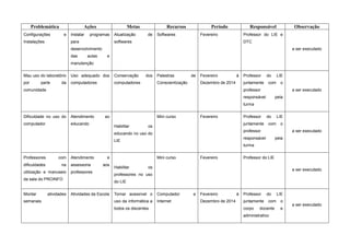 Problemática Ações Metas Recursos Período Responsável Observação
Configurações e
Instalações
Instalar programas
para
desenvolvimento
das aulas e
manutenção
Atualização de
softwares
Softwares Fevereiro Professor do LIE e
DTC
a ser executado
Mau uso do laboratório
por parte da
comunidade
Uso adequado dos
computadores
Conservação dos
computadores
Palestras de
Conscientização
Fevereiro à
Dezembro de 2014
Professor do LIE
juntamente com o
professor
responsável pela
turma
a ser executado
Dificuldade no uso do
computador
Atendimento ao
educando
Habilitar os
educando no uso do
LIE
Mini curso Fevereiro Professor do LIE
juntamente com o
professor
responsável pela
turma
a ser executado
Professores com
dificuldades na
utilização e manuseio
da sala do PROINFO
Atendimento e
assessoria aos
professores
Habilitar os
professores no uso
do LIE
Mini curso Fevereiro Professor do LIE
a ser executado
Montar atividades
semanais
Atividades da Escola Tornar acessível o
uso da informática a
todos os discentes
Computador e
Internet
Fevereiro à
Dezembro de 2014
Professor do LIE
juntamente com o
corpo docente e
administrativo
a ser executado
 