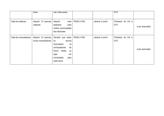 show nas vídeo-aulas DTC
Falta de cadeiras Adquirir 15 (quinze)
cadeiras
Adquirir mais
assentos para
melhor acomodação
dos discentes
PDDE e PDE Janeiro à Junho Professor do LIE e
DTC
a ser executado
Falta de computadores Adquirir 15 (quinze)
novos computadores
Garantir que todos
os alunos
manuseiem os
computadores de
forma direta, ou
seja, um
computador para
cada aluno.
PDDE e PDE Janeiro à Junho Professor do LIE e
DTC
a ser executado
 