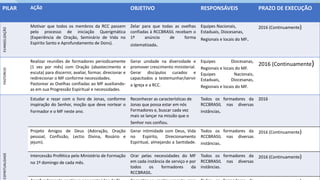 PILAR AÇÃ0 OBJETIVO RESPONSÁVEIS PRAZO DE EXECUÇÃO
EVANGELIZAÇÃO
Motivar que todos os membros da RCC passem
pelo processo de iniciação Querigmática
(Experiência de Oração, Seminário de Vida no
Espírito Santo e Aprofundamento de Dons).
Zelar para que todas as ovelhas
confiadas à RCCBRASIL recebam o
1º anúncio de forma
sistematizada.
Equipes Nacionais,
Estaduais, Diocesanas,
Regionais e locais do MF.
2016 (Continuamente)
PASTOREIO
Realizar reuniões de formadores periodicamente
(1 vez por mês) com Oração (abastecimento e
escuta) para discernir, avaliar, formar, direcionar e
redirecionar o MF conforme necessidades.
Pastorear as Ovelhas confiadas ao MF auxiliando-
as em sua Progressão Espiritual e necessidades.
Gerar unidade na diversidade e
promover crescimento ministerial.
Gerar discípulos curados e
capacitados a testemunhar/servir
a Igreja e a RCC.
Equipes Diocesanas,
Regionais e locais do MF.
Equipes Nacionais,
Estaduais, Diocesanas,
Regionais e locais do MF.
2016 (Continuamente)
ESPIRITUALIDADE
Estudar e rezar com o livro de Jonas, conforme
inspiração do Senhor, moção que deve nortear o
Formador e o MF neste ano.
Reconhecer as características de
Jonas que possa estar em nós
Formadores e, buscar cada vez
mais se lançar na missão que o
Senhor nos confiou.
Todos os formadores da
RCCBRASIL nas diversas
instâncias.
2016
Projeto Amigos de Deus (Adoração, Oração
pessoal, Confissão, Lectio Divina, Rosário e
jejum).
Gerar intimidade com Deus, Vida
no Espírito, Direcionamento
Espiritual, almejando a Santidade.
Todos os formadores da
RCCBRASIL nas diversas
instâncias.
2016 (Continuamente)
Intercessão Profética pelo Ministério de Formação
no 1º domingo de cada mês.
Orar pelas necessidades do MF
em cada instância de serviço e por
todos os formadores da
RCCBRASIL.
Todos os formadores da
RCCBRASIL nas diversas
instâncias.
2016 (Continuamente)
 