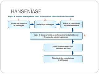 HANSENÍASE
  1          2   3




                     4
 