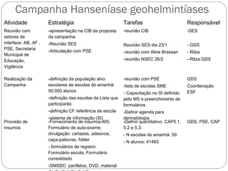 Campanha Hanseníase geohelmintíases
Atividade             Estratégia                            Tarefas                          Responsável
Reunião com           -apresentação na CIB da proposta      -reunião CIB                     -SES
setores de            da campanha
interface: AB, AF ,   -Reunião SES                          Reunião SES dia 23/1             - GDS
PSE, Secretaria       -Articulação com PSE                  -reunião com Aline Bressan       - Rilza
Municipal de
Educação,                                                   -reunião NSEC 26/2               --Rilza GDS
Vigilância

Realização da         -definição da população alvo:         -reunião com PSE                 GDS
Campanha              escolares de escolas do amanhã:       -lista de escolas SME            Coordenação
                      50.000 alunos                         - Capacitação no SI definido     ESF
                      -definição das escolas da Lista que   pelo MS e preenchimento de
                      participarão                          formulários
                      -definição CF referência de escola    -Definir agenda para
                      -sistema de informação (SI)           dermatologia.
Provisão de           -Fornecimento de insumos-MS:          -Definir quantitativo: CAP5.1,   GDS, PSE, CAP
insumos               Formulário de auto-exame,             5.2 e 5.3:
                      divulgação: cartazes, adesivos,       - N escolas do amanhã: 59
                      caça-palavras, folder                 - N alunos: 41483
                      - formulários de registro:
                      Formulário escola, Formulário
                      consolidado
                      -SMSDC: panfletos, DVD, material
 