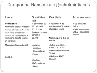 Campanha Hanseníase geohelmintíases

Insumo                          Quantitativo               Quantitativo             Armazenamento
                                total
Formulários                     N de escolas: 60           CRE: definir N de        -SES envia para
Formulário Escola: 10/escola    60 x 10 = 600              escolas por CRE e N de   CAPs
                                60 x 3 = 180_____          alunos por escola        -CAPs enviam para
Instrutivo F. Escola 3/escola
                                Para uso do nível                                   CRES e estas para
Formulário Consolidado
                                central: 3                                          escolas
Instrutivo F. Consolidado 2
Formulário de auto-exame:       50.000                     N alunos por CRE e por
01 por aluno                                               escola

Material de Divulgação MS       -cartazes                  -Definir quantitativo:
                                - adesivos                 CAP5.1, 5.2 e 5.3:
                                - Caça-palavras            - N escolas do amanhã:
                                                           59 (60)
                                -Folder
                                                           - N alunos: 41483
SMSDC:                          ------------------------
                                                           (50000)
                                -Panfletos
                                -DVD, cartazes
                                - livreto
 