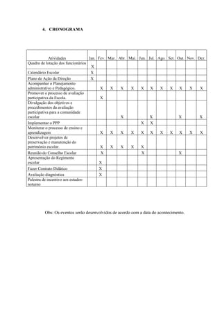 4. CRONOGRAMA




             Atividades            Jan.   Fev. Mar. Abr. Mai. Jun. Jul. Ago. Set. Out. Nov. Dez.
Quadro de lotação dos funcionários
                                    X
Calendário Escolar                  X
Plano de Ação da Direção            X
Acompanhar o Planejamento
administrativo e Pedagógico.               X    X    X    X    X    X    X    X   X     X    X
Promover o processo de avaliação
participativa da Escola.                   X
Divulgação dos objetivos e
procedimentos da avaliação
participativa para a comunidade
escolar                                              X              X             X          X
Implementar o PPP                                              X    X
Monitorar o processo de ensino e
aprendizagem                               X    X    X    X    X    X    X    X   X     X    X
Desenvolver projetos de
preservação e manutenção do
patrimônio escolar.                        X    X    X    X    X
Reunião do Conselho Escolar                X                   X                  X
Apresentação do Regimento
escolar                                   X
Fazer Contrato Didático                   X
Avaliação diagnóstica                     X
Palestra de incentivo aos estudos-
noturno




         Obs: Os eventos serão desenvolvidos de acordo com a data do acontecimento.
 