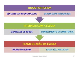 PLANO DE AÇÃO DA ESCOLA
TODOS PARTICIPAM TODOS SÃO AVALIADOS
INTERAGIR COM A ESCOLA
QUALIDADE DE TODOS CONHECIMENTO E COMPETÊNCIA
TODOS PARTICIPAM
DEVEM ESTAR INTENCIONADOS DEVEM ESTAR INTEGRADOS
PEDAGOGO CÉSAR TAVARES 20
 