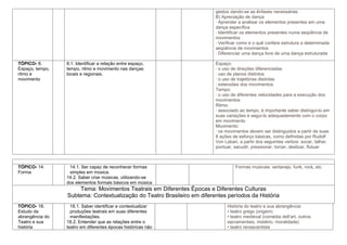 gestos dando-se as ênfases necessárias
                                                                         B) Apreciação de dança
                                                                         · Aprender a analisar os elementos presentes em uma
                                                                         dança específica
                                                                         · Identificar os elementos presentes numa seqüência de
                                                                         movimentos
                                                                         · Verificar como e o quê confere estrutura a determinada
                                                                         seqüência de movimentos
                                                                         · Diferenciar uma dança livre de uma dança estruturada

TÓPICO- 8.       8.1. Identificar a relação entre espaço,                Espaço:
Espaço, tempo,   tempo, ritmo e movimento nas danças                     · o uso de direções diferenciadas
ritmo e          locais e regionais.                                     · uso de planos distintos
movimento                                                                · o uso de trajetórias distintas
                                                                         · extensões dos movimentos
                                                                         Tempo:
                                                                         · o uso de diferentes velocidades para a execução dos
                                                                         movimentos
                                                                         Ritmo:
                                                                         · associado ao tempo, é importante saber distingui-lo em
                                                                         suas variações e segui-lo adequadamente com o corpo
                                                                         em movimento
                                                                         Movimento:
                                                                         · os movimentos devem ser distinguidos a partir de suas
                                                                         8 ações de esforço básicas, como definidas por Rudolf
                                                                         Von Laban, a partir dos seguintes verbos: socar, talhar,
                                                                         pontuar, sacudir, pressionar, torcer, deslizar, flutuar



TÓPICO- 14.       14.1. Ser capaz de reconhecer formas                            Formas musicais: sertanejo, funk, rock, etc
Forma             simples em música.
                 14.2. Saber criar músicas, utilizando-se
                 dos elementos formais básicos em música
                     Tema: Movimentos Teatrais em Diferentes Épocas e Diferentes Culturas
                 Subtema: Contextualização do Teatro Brasileiro em diferentes períodos da História
TÓPICO- 18.        18.1. Saber identificar e contextualizar                   História do teatro e sua abrangência:
Estudo da          produções teatrais em suas diferentes                      • teatro grego (origem)
abrangência do     manifestações.                                             • teatro medieval (comédia dell’art, outros
Teatro e sua     18.2. Entender que as relações entre o                       sacramentais, mistério, moralidade)
história         teatro em diferentes épocas históricas não                   • teatro renascentista
 