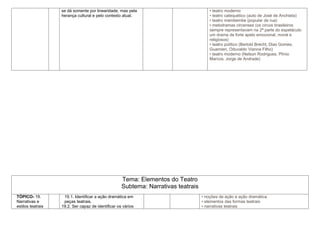 se dá somente por linearidade, mas pela                             • teatro moderno
                   herança cultural e pelo contexto atual.                             • teatro catequético (auto de José de Anchieta)
                                                                                       • teatro mambembe (popular de rua)
                                                                                       • melodramas circenses (os circos brasileiros
                                                                                       sempre representavam na 2ª parte do espetáculo
                                                                                       um drama de forte apelo emocional, moral e
                                                                                       religiosos)
                                                                                       • teatro político (Bertold Brecht, Dias Gomes,
                                                                                       Guarnieri, Oduvaldo Vianna Filho)
                                                                                       • teatro moderno (Nelson Rodrigues, Plínio
                                                                                       Marcos, Jorge de Andrade)




                                                    Tema: Elementos do Teatro
                                                    Subtema: Narrativas teatrais
TÓPICO- 19.         19.1. Identificar a ação dramática em                          • noções de ação e ação dramática
Narrativas e        peças teatrais.                                                • elementos das formas teatrais
estilos teatrais   19.2. Ser capaz de identificar os vários                        • narrativas teatrais
 