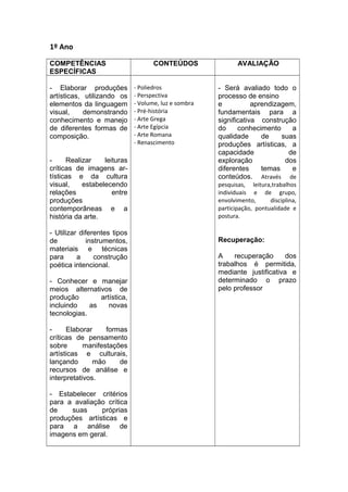 1º Ano

COMPETÊNCIAS                         CONTEÚDOS                AVALIAÇÃO
ESPECÍFICAS

- Elaborar produções          - Poliedros              - Será avaliado todo o
artísticas, utilizando os     - Perspectiva            processo de ensino
elementos da linguagem        - Volume, luz e sombra   e           aprendizagem,
visual,     demonstrando      - Pré-história           fundamentais para a
conhecimento e manejo         - Arte Grega             significativa construção
de diferentes formas de       - Arte Egípcia           do     conhecimento     a
composição.                   - Arte Romana            qualidade      de    suas
                              - Renascimento           produções artísticas, a
                                                       capacidade             de
-     Realizar    leituras                             exploração            dos
críticas de imagens ar-                                diferentes     temas    e
tísticas e da cultura                                  conteúdos. Através de
visual,    estabelecendo                               pesquisas, leitura,trabalhos
relações             entre                             individuais e de grupo,
produções                                              envolvimento,      disciplina,
contemporâneas e a                                     participação, pontualidade e
história da arte.                                      postura.

- Utilizar diferentes tipos
de            instrumentos,                            Recuperação:
materiais e técnicas
para      a      construção                            A    recuperação      dos
poética intencional.                                   trabalhos é permitida,
                                                       mediante justificativa e
- Conhecer e manejar                                   determinado o prazo
meios alternativos de                                  pelo professor
produção        artística,
incluindo    as    novas
tecnologias.

-     Elaborar     formas
críticas de pensamento
sobre       manifestações
artísticas e culturais,
lançando       mão     de
recursos de análise e
interpretativos.

- Estabelecer critérios
para a avaliação crítica
de    suas     próprias
produções artísticas e
para a análise de
imagens em geral.
 