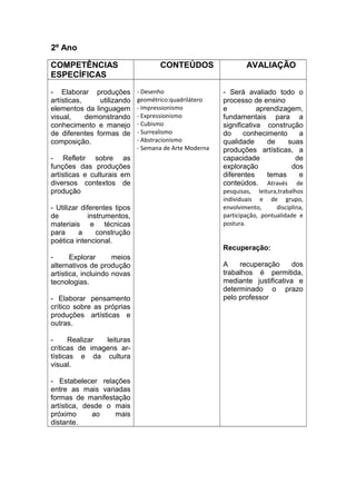 2º Ano

COMPETÊNCIAS                         CONTEÚDOS                   AVALIAÇÃO
ESPECÍFICAS

- Elaborar produções          - Desenho                  - Será avaliado todo o
artísticas,    utilizando     geométrico:quadrilátero    processo de ensino
elementos da linguagem        - Impressionismo           e           aprendizagem,
visual,     demonstrando      - Expressionismo           fundamentais para a
conhecimento e manejo         - Cubismo                  significativa construção
de diferentes formas de       - Surrealismo              do     conhecimento     a
composição.                   - Abstracionismo           qualidade      de    suas
                              - Semana de Arte Moderna   produções artísticas, a
- Refletir sobre as                                      capacidade             de
funções das produções                                    exploração            dos
artísticas e culturais em                                diferentes     temas    e
diversos contextos de                                    conteúdos. Através de
produção                                                 pesquisas, leitura,trabalhos
                                                         individuais e de grupo,
- Utilizar diferentes tipos                              envolvimento,      disciplina,
de            instrumentos,                              participação, pontualidade e
materiais e técnicas                                     postura.
para      a      construção
poética intencional.
                                                         Recuperação:
-      Explorar      meios
alternativos de produção                                 A    recuperação      dos
artística, incluindo novas                               trabalhos é permitida,
tecnologias.                                             mediante justificativa e
                                                         determinado o prazo
- Elaborar pensamento                                    pelo professor
crítico sobre as próprias
produções artísticas e
outras.

-     Realizar  leituras
críticas de imagens ar-
tísticas e da cultura
visual.

- Estabelecer relações
entre as mais variadas
formas de manifestação
artística, desde o mais
próximo      ao    mais
distante.
 