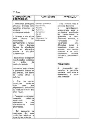 3º Ano

COMPETÊNCIAS                      CONTEÚDOS              AVALIAÇÃO
ESPECÍFICAS

- Relacionar produções   - Desenho geométrico:   - Será avaliado todo o
artísticas diversas com  circunferência          processo de ensino
questões presentes no    - Fovismo               e           aprendizagem,
contexto              da - Futurismo             fundamentais para a
contemporaneidade.       - Surrealismo           significativa construção
                         - Op Art                do     conhecimento     a
- Escrever e falar sobre - Pop Art               qualidade      de    suas
artes    visuais,    de- - Movimento Pós         produções artísticas, a
monstrando               Modernidade             capacidade             de
conhecimento e manejo                            exploração            dos
das     mais    diversas                         diferentes     temas    e
formas de articulação                            conteúdos. Através de
entre   os    elementos                          pesquisas, leitura,trabalhos
visuais   e    princípios                        individuais e de grupo,
compositivos.                                    envolvimento,      disciplina,
                                                 participação, pontualidade e
- Reconhecer e respeitar                         postura.
manifestações artísticas
no        âmbito      da
multiculturalidade.                              Recuperação:

- Observar e   reconhecer                        A    recuperação      dos
o patrimônio   cultural de                       trabalhos é permitida,
seu entorno,   bem como                          mediante justificativa e
de outras       etnias e                         determinado o prazo
culturas                                         pelo professor

-   Criar     ou    recriar
produções        artísticas
com        base         em
experiências individuais
ou coletivas do fazer das
artes visuais

- Pesquisar e manusear
materiais      plásticos
tradicionais          ou
alternativos  e     não
convencionais       com
propriedade.

- Ter autonomia na
realização   de     suas
produções artísticas e
apreciações estéticas.
 