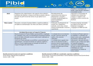 filosóficos e sociológicos da
gestão, corpo docente e discente e
comunidade escolar.
Abril Diagnóstico dos conhecimentos e dos aspectos sócio-cultural e
econômico das famílias e crianças envolvidas no projeto, além da
descrição do perfil inicial das turmas em que aplicar-se-á o
projeto.
Reconhecimento das
características das turmas no
planejamento, execução e
avaliação da aprendizagem na
proposta pedagógica
desenvolvida.
Aproximar os licenciandos da
realidade sócio-cultural das
crianças e o respeito a esta
realidade no efetivo exercício da
docência.
Maio e Junho Discussão e execução do projeto didático, sequências didáticas,
atividades de sistematização e de rotina com alunos e bolsistas.
Elaboração do planejamento de
acordo com o diagnóstico
realizado, assim como, nortear
formas de aprendizado e trocas de
experiências.
Formular propostas articuladas
aos objetivos da Capes e do
Subprojeto Letramento:
Linguagens do PIBID da Furb.
Atividades Recorrentes ao Longo do Trimestre
Desenvolvimento de Projeto Didático que possibilite a ampliação
de vocabulário, bem como, de entendimento de pequenas histórias
através do lúdico utilizando recursos audiovisuais e aplicados no
Passaporte da Leitura;
Através do Projeto pretende-se possibilitar a potencialização da
aprendizagem e do desenvolvimento nos aspectos cognitivos,
afetivos e sociais implementada na formação de leitores em
Língua Estrangeira de modo lúdico.
A avaliação dar-se-á no decorrer
de todo o processo através da
análise e dos conceitos
elaborados.
A avaliação deste segundo item
dar-se-á no decorrer de todo o
processo através da participação,
do interesse e da análise posterior
quando solicitada seja de forma
escrita ou oral.
Ao término do Projeto espera-se
ter ampliado o vocabulário dos
alunos, assim como, a apropriação
das histórias, inferindo mais
ludicamente e não pela decoreba.
Espera-se que a criança seja capaz
de responder perguntas e
expressar-se identificando partes
do texto ou inferir dados das obras
trabalhadas que sejam
características no mundo da
leitura infantil.
Reunião presencial na escola com supervisor e acadêmicos
Dia da semana: Segundas-feiras vespertinas
Horário: 13:00 – 17:00
Reunião presencial na FURB com o coordenador, supervisor e acadêmicos
Dia da semana: Terças-feiras (Camila Klitze e Tamires Nardelli) e Quartas-Feiras (Caroline Bona)
Horário: 16:00 – 18:30
 