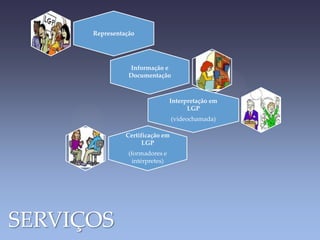 Representação

Informação e
Documentação

Interpretação em
LGP
(videochamada)
Certificação em
LGP
(formadores e
intérpretes)

SERVIÇOS

 