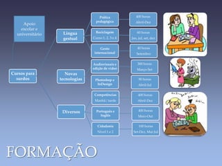 400 horas

Língua
gestual

Abril-Dez

Reciclagem

60 horas

Curso 1, 2, 3 e 4

Jan, jul, set, dez

Gesto
internacional

Apoio
escolar e
universitário

Prática
pedagógica

40 horas

Audiovisuais e
edição de vídeo

Cursos para
surdos

Novas
tecnologias

Setembro
300 horas
Março-Set
90 horas
Abril-Jul

Competências

400 horas

Manhã / tarde

Abril-Dez

Português e
Inglês

400 horas

Maio-Out

Cidadania

100 horas

Nível 1 e 2

Diversos

Photoshop e
InDesign

Set-Dez, Mai-Jul

FORMAÇÃO

 