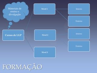 Materiais de
ensino e
divulgação

Nível 1

Interno

Externo

Cursos de LGP

Nível 2

Interno

Externo
Nível 3

FORMAÇÃO

 