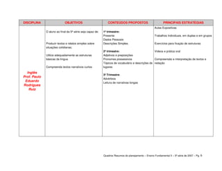 DISCIPLINA                   OBJETIVOS                         CONTEÚDOS PROPOSTOS                           PRINCIPAIS ESTRATÉGIAS
                                                                                                      Aulas Expositivas
              O aluno ao final da 5ª série seja capaz de:   1º trimestre:
                                                            Presente                                  Trabalhos Individuais, em duplas e em grupos
                                                            Dados Pessoais
              Produzir textos e relatos simples sobre       Descrições Simples.                       Exercícios para fixação de estruturas
              situações cotidianas;
                                                            2º trimestre:                          Vídeos e prática oral
              Utilize adequadamente as estruturas           Adjetivos e preposições
              básicas da língua                             Pronomes possessivos                   Compreensão e interpretação de textos e
                                                            Tópicos de vocabulário e descrições de redação
              Compreenda textos narrativos curtos           lugares

  Inglês
                                                            3º Trimestre:
Prof. Paulo
                                                            Advérbios
 Eduardo                                                    Leitura de narrativas longas
Rodrigues
   Ruiz




                                                            Quadros Resumos do planejamento – Ensino Fundamental II – 5ª série de 2007 – Pg. 6
 