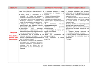 DISCIPLINA                    OBJETIVOS                          CONTEÚDOS PROPOSTOS                           PRINCIPAIS ESTRATÉGIAS

               Criar condições para que os alunos:            • A paisagem geográfica e seus            • O professor apresenta uma situação-
                                                                componentes: os naturais e os             problema de caráter geográfico. Os alunos
               • saibam utilizar a observação e a               humanos.                                  discutem, fazem suposições e procuram dar
                 descrição na leitura da paisagem,            • Paisagem urbana e a cidade.               respostas intuitivas.
                 mediante ilustrações e linguagem oral;       • Paisagem rural e o campo.               • O professor seleciona diversas fontes e
               • reconheçam os referenciais espaciais de      • A paisagem em transformação.              meios de informação: fotos, filmes, mapas.
                 localização, orientação e distância, de      • Natureza e sua importância para o         Os alunos buscam a informação em
                 modo que se desloquem com autonomia;           homem                                     diversas fontes.
               • distingam as grandes unidades de             • Os         fenômenos      naturais:     • Os alunos discutem em pequenos grupos e
                 paisagens em seus diferentes graus de          regularidade e previsão                   elaboram suas próprias conclusões.
                 humanização da natureza;                     • Natureza           e      questões      • O professor ajuda os alunos a realizarem a
               • desenvolvam          uma       linguagem       socioambientais                           generalização das idéias expondo-as com
                 comunicativa,      apropriando-se      de    • A representação do espaço por             clareza.
                 elementos da linguagem gráfica utilizada       pontos, linhas e áreas.                 • O professor propõe exercícios de
 Geografia       nas representações cartográficas;            • Globo e mapa.                             memorização e fixação do conteúdo.
               • compreendam que a sociedade e a              • Mapas para compreensão de               • Os alunos realizam prova para verificação
Prof. Carlos     natureza possuem princípios e leis             paisagens e lugares.                      de assimilação de conteúdos fatuais e
Alberto José     próprios e que o espaço geográfico resulta   • Escala cartográfica e escala              conceituais.
de Carvalho      das interações entre elas;                     geográfica.                             • Avaliação.
               • reconheçam a importância de uma atitude
                 de respeito com o meio em que vivem,
                 evitando desperdícios e percebendo os
                 cuidados que se devem ter na
                 preservação e na conservação da
                 natureza.




                                                              Quadros Resumos do planejamento – Ensino Fundamental II – 5ª série de 2007 – Pg. 8
 