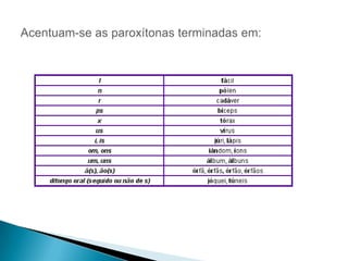 






Observações:
1) As paroxítonas terminadas em "n" são
acentuadas (hífen), mas as que terminam
em "ens", não. (hifens, jovens)
2) Não são acentuados os prefixos terminados
em "i "e "r". (semi, super)
3) Acentuam-se as paroxítonas terminadas em
ditongos
crescentes: ea(s), oa(s), eo(s), ua(s), ia(s), ue(s), ie

(s), uo(s),io(s).








Exemplos:
várzea, mágoa, óleo, régua, férias, tênue, cárie, i
ngênuo, início
Oxítonas
Sílaba tônica: última
Acentuam-se as oxítonas terminadas em:

 