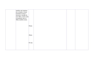 também são Espíritos
em evolução e erram
(tentando acertar) e
merecem o perdão de
seus filhos, assim como
os perdoam, pois os
filhos também erram.
05min
20min
05 min
 