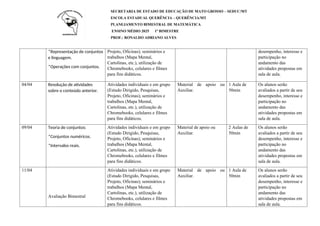SECRETARIA DE ESTADO DE EDUCAÇÃO DE MATO GROSSO – SEDUC/MT
ESCOLA ESTADUAL QUERÊNCIA – QUERÊNCIA/MT
PLANEJAMENTO BIMESTRAL DE MATEMÁTICA
ENSINO MÉDIO 2025 1º BIMESTRE
PROF.: RONALDO ADRIANO ALVES
*Representação de conjuntos
e linguagem.
*Operações com conjuntos.
Projeto, Oficinas); seminários e
trabalhos (Mapa Mental,
Cartolinas, etc.), utilização de
Chromebooks, celulares e filmes
para fins didáticos.
desempenho, interesse e
participação no
andamento das
atividades propostas em
sala de aula.
04/04 Resolução de atividades
sobre o conteúdo anterior.
Atividades individuais e em grupo
(Estudo Dirigido, Pesquisas,
Projeto, Oficinas); seminários e
trabalhos (Mapa Mental,
Cartolinas, etc.), utilização de
Chromebooks, celulares e filmes
para fins didáticos.
Material de apoio ou
Auxiliar.
1 Aula de
50min
Os alunos serão
avaliados a partir de seu
desempenho, interesse e
participação no
andamento das
atividades propostas em
sala de aula.
09/04 Teoria de conjuntos:
*Conjuntos numéricos.
*Intervalos reais.
Atividades individuais e em grupo
(Estudo Dirigido, Pesquisas,
Projeto, Oficinas); seminários e
trabalhos (Mapa Mental,
Cartolinas, etc.), utilização de
Chromebooks, celulares e filmes
para fins didáticos.
Material de apoio ou
Auxiliar.
2 Aulas de
50min
Os alunos serão
avaliados a partir de seu
desempenho, interesse e
participação no
andamento das
atividades propostas em
sala de aula.
11/04
Avaliação Bimestral
Atividades individuais e em grupo
(Estudo Dirigido, Pesquisas,
Projeto, Oficinas); seminários e
trabalhos (Mapa Mental,
Cartolinas, etc.), utilização de
Chromebooks, celulares e filmes
para fins didáticos.
Material de apoio ou
Auxiliar.
1 Aula de
50min
Os alunos serão
avaliados a partir de seu
desempenho, interesse e
participação no
andamento das
atividades propostas em
sala de aula.
 